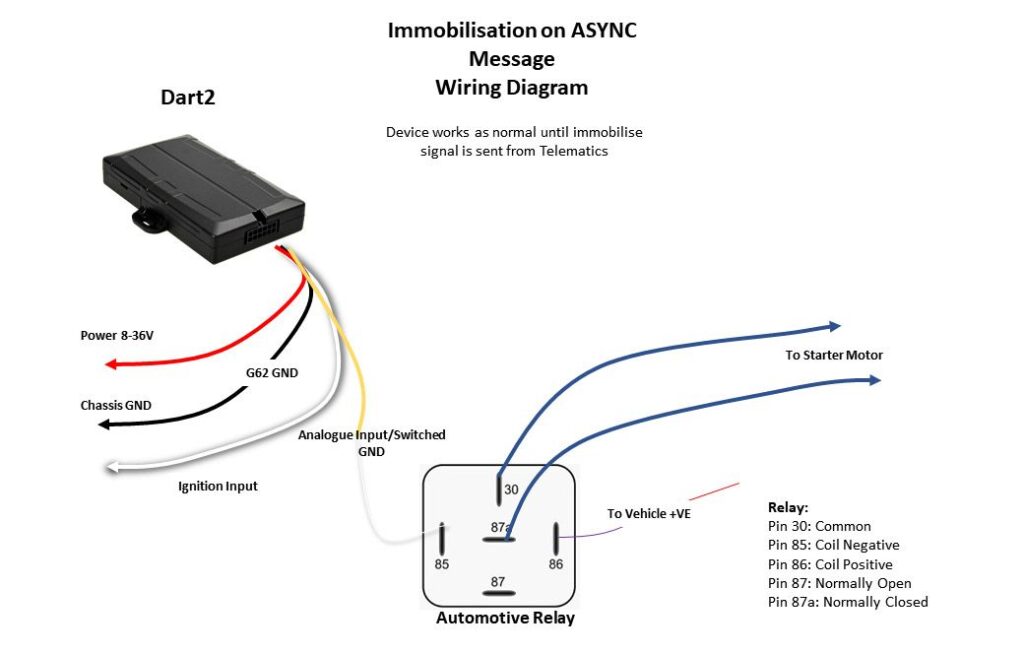 Dart2 GPS tracker for vehicle immobilization and remote monitoring.