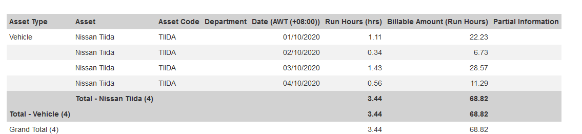Nissan Tiida GPS tracking report showing vehicle location and mileage.